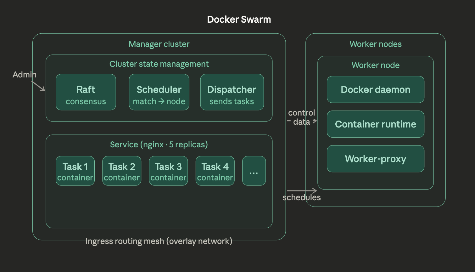 Docker Swarm Diagram Docker Swarm Diagram